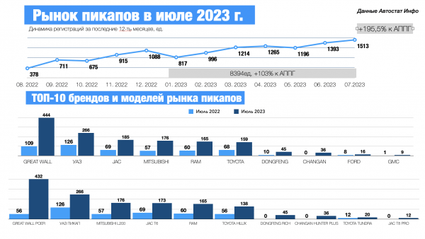Продажи новых пикапов в России выросли почти в 3 раза по итогам июля 2023 года Продажи новых пикапов в России выросли почти в 3 раза по итогам июля 2023 года