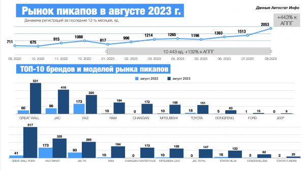 Great Wall Poer стал лидером по продажам новых пикапов в августе 2023 года Great Wall Poer стал лидером по продажам новых пикапов в августе 2023 года