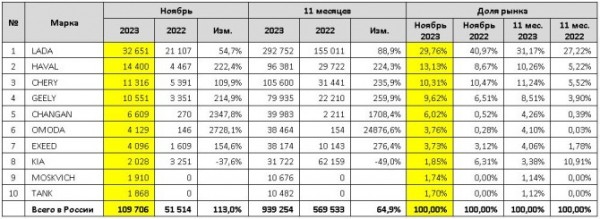 Российский авторынок: статистика ноября Российский авторынок: статистика ноября