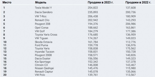 Tesla Model Y стала европейским бестселлером в 2023 году