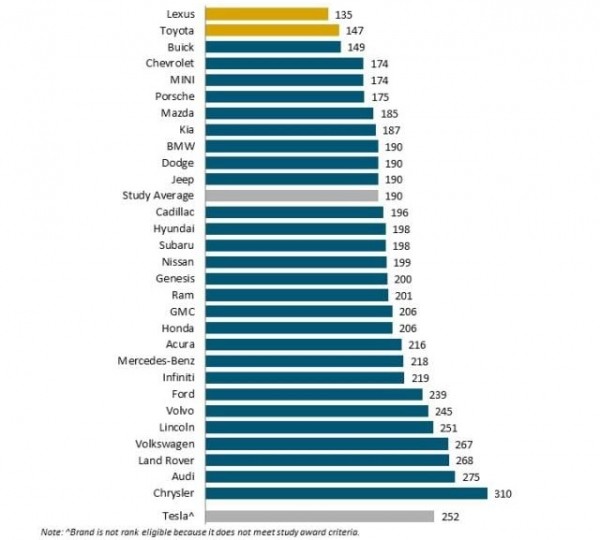 В США опубликован рейтинг надежности J.D. Power В США опубликован рейтинг надежности J.D. Power