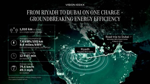 Mercedes-Benz поставил новый рекорд экономичности для электромобилей Mercedes-Benz поставил новый рекорд экономичности для электромобилей