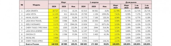 Российский авторынок: статистика марта и первого квартала Российский авторынок: статистика марта и первого квартала