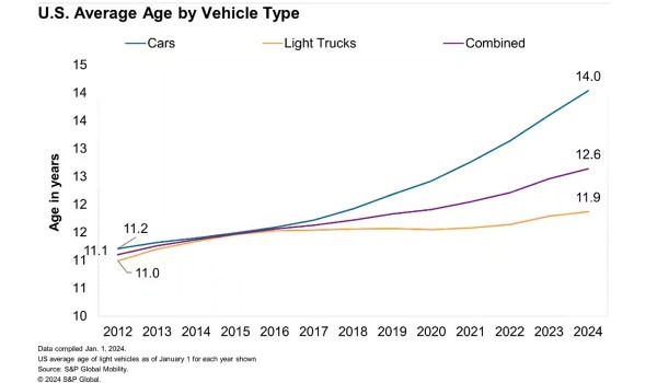Авторынок США: старение автопарка и ожидание китайских электромобилей Авторынок США: старение автопарка и ожидание китайских электромобилей
