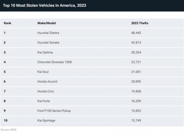 Названы самые угоняемые автомобили в США