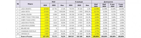 Авторынок России: статистика мая