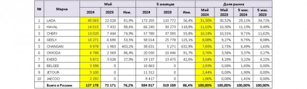Авторынок России: статистика мая