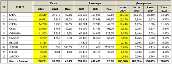 Российский авторынок: статистика июля