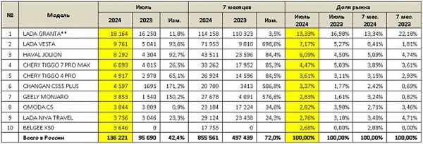 Российский авторынок: статистика июля