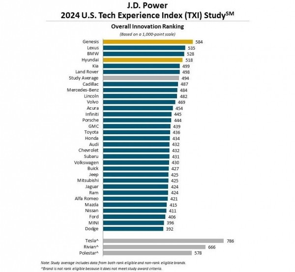В США составили рейтинг автомобильной электроники В США составили рейтинг автомобильной электроники