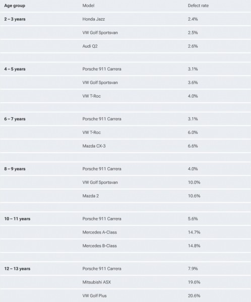 Опубликован немецкий рейтинг надежности TÜV SÜD