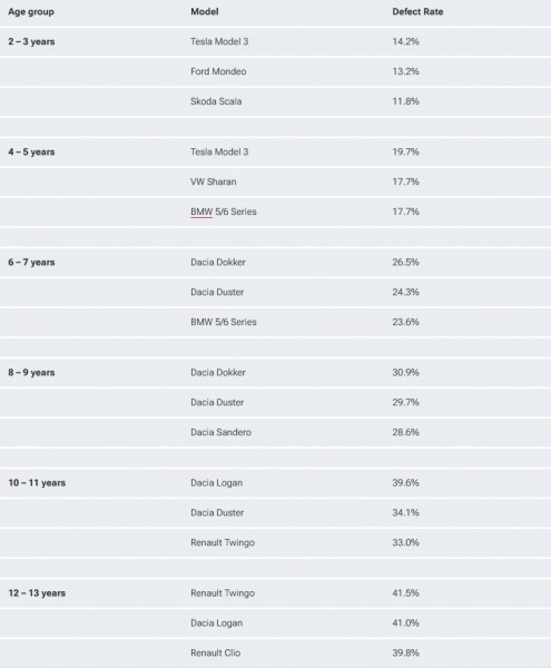 Опубликован немецкий рейтинг надежности TÜV SÜD