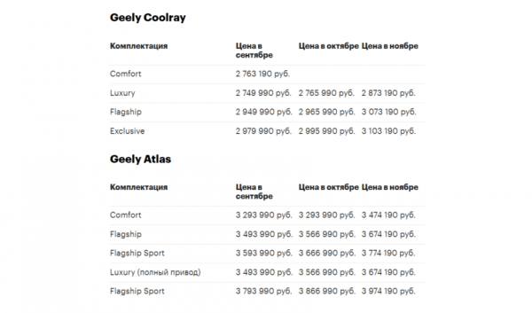 Как изменилась стоимость автомобилей за последние 3 месяца