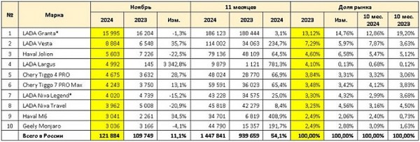 Российский авторынок: падение ноября Российский авторынок: падение ноября
