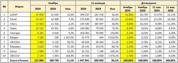 Российский авторынок: падение ноября Российский авторынок: падение ноября