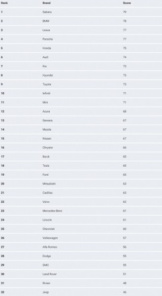 В Америке опубликован рейтинг автомобильных брендов