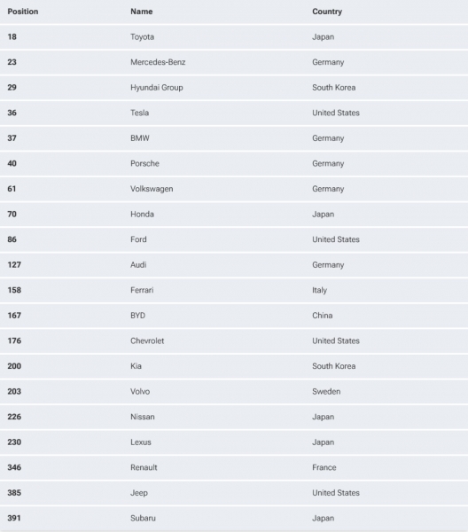 Названы самые дорогие автомобильные бренды в 2025 году Названы самые дорогие автомобильные бренды в 2025 году