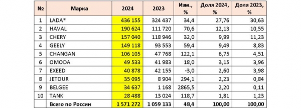 Авторынок России: статистика декабря и всего 2024 года Авторынок России: статистика декабря и всего 2024 года