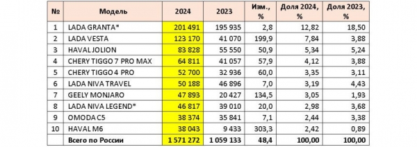 Авторынок России: статистика декабря и всего 2024 года Авторынок России: статистика декабря и всего 2024 года