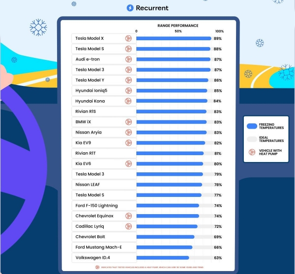 Влияние зимы на запас хода электромобилей: американский рейтинг Влияние зимы на запас хода электромобилей: американский рейтинг