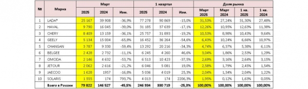 Авторынок России в марте: почти двукратное падение!
