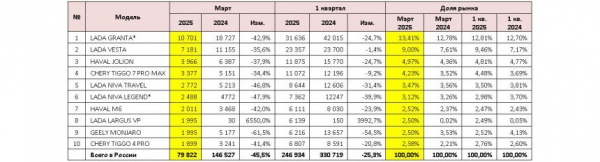 Авторынок России в марте: почти двукратное падение!