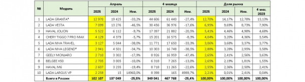 Российский авторынок в апреле: осторожный оптимизм