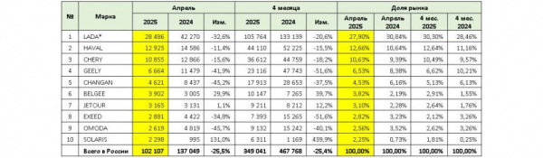 Российский авторынок в апреле: осторожный оптимизм