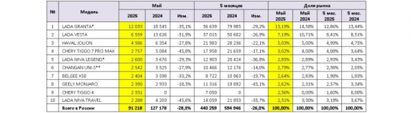 Российский авторынок в мае: продолжение падения