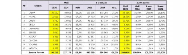 Российский авторынок в мае: продолжение падения