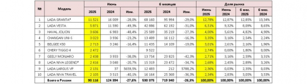 Авторынок России в июне: падение более чем на четверть Авторынок России в июне: падение более чем на четверть