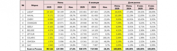 Авторынок России в июне: падение более чем на четверть Авторынок России в июне: падение более чем на четверть
