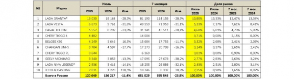 Российский авторынок в июле: рекорд этого года