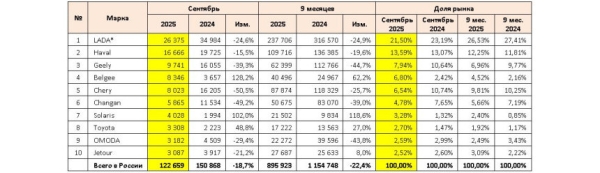 Российский авторынок в сентябре: статистика продаж
