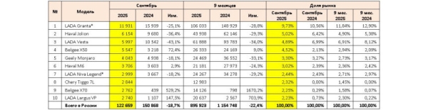 Российский авторынок в сентябре: статистика продаж
