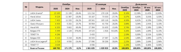 Авторынок России в октябре: уверенный рост продаж