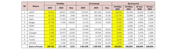 Авторынок России в октябре: уверенный рост продаж