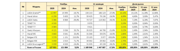 Российский авторынок в ноябре: взлет марки Tenet
