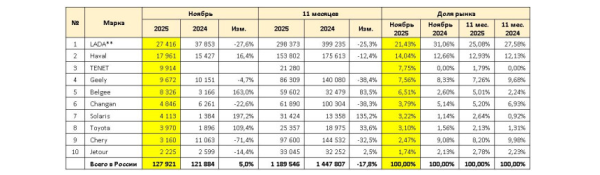 Российский авторынок в ноябре: взлет марки Tenet