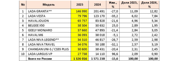 Авторынок России в декабре и в 2025 году