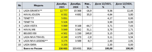 Авторынок России в декабре и в 2025 году