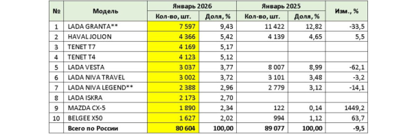 Российский авторынок: январское падение