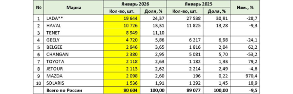 Российский авторынок: январское падение