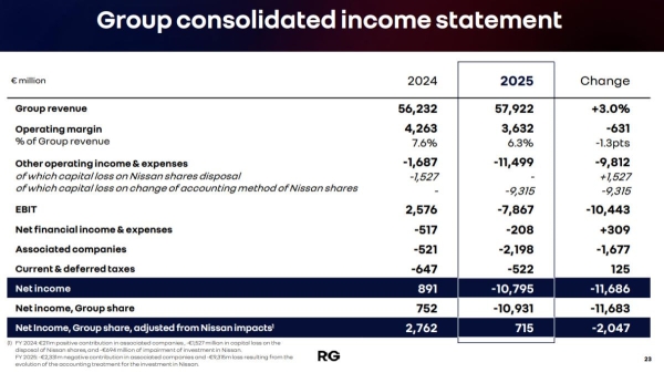 Группа Renault погрузилась в убытки из-за компании Nissan