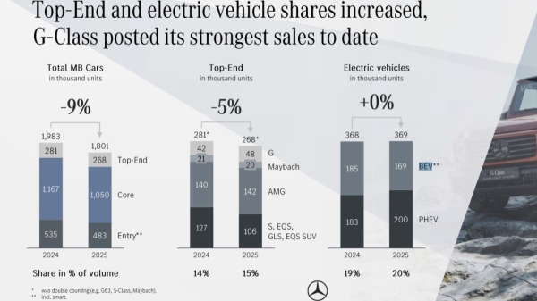 Mercedes-Benz: печальный годовой отчет и амбициозные планы