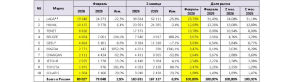 Авторынок России в феврале: статистика продаж