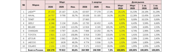 Российский авторынок в марте: всплеск спроса Российский авторынок в марте: всплеск спроса