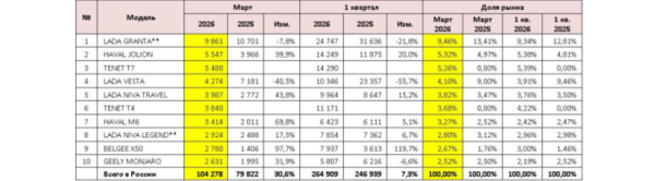 Российский авторынок в марте: всплеск спроса Российский авторынок в марте: всплеск спроса