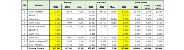Авторынок России в апреле: продолжение роста