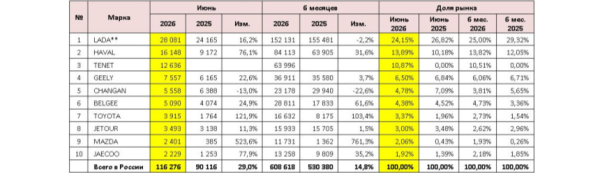 Авторынок России в июне: итоги месяца и первого полугодия Авторынок России в июне: итоги месяца и первого полугодия